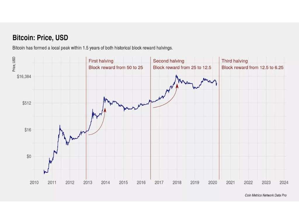 Bitcoin Supply on Exchanges Hits Dec 2021 Lows: What Does it Mean for BTC’s Price?