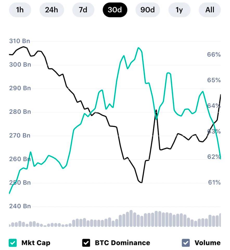 Bitcoin (BTC) Dominance Hits 52.86%, Ethereum (ETH) Tests $3,000 Support, and Furrever Token (FURR) Secures $800,000 in Presale Phase