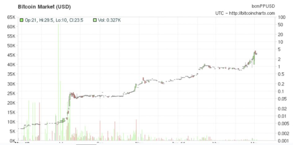 Bitcoin Price Takes a 5% Hit: Can Bulls Save The Week?