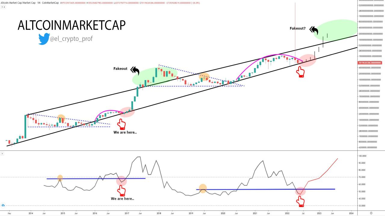 Altcoin season fever infects analysts calling for bullish movement as Bitcoin hits $64k