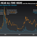 Bitcoin Hits $76,000 All-Time High As Market Reacts To Fed’s Interest Rate Cuts